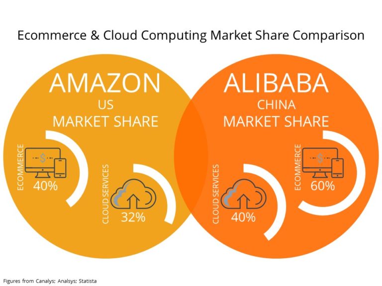 When Amazon And Alibaba Collide - Ustels